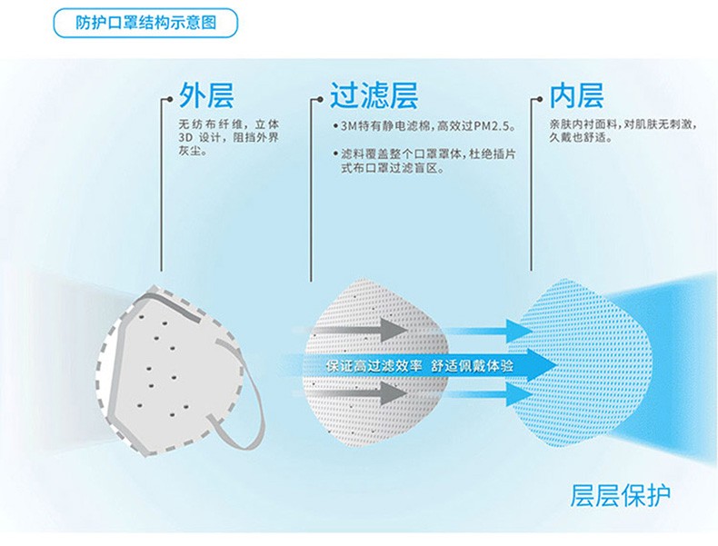 3M9501C防塵口罩圖片3