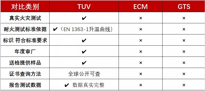 EN14470-1防火柜標準對標