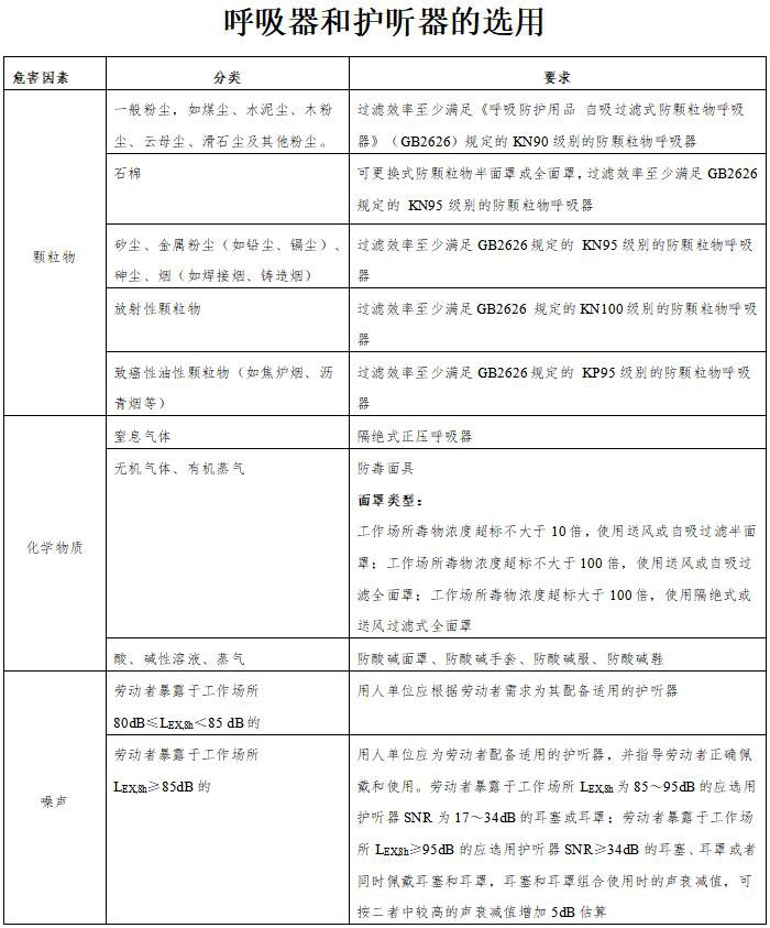 呼吸器和護聽器的選用