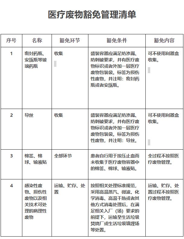 醫療廢物豁免管理清單