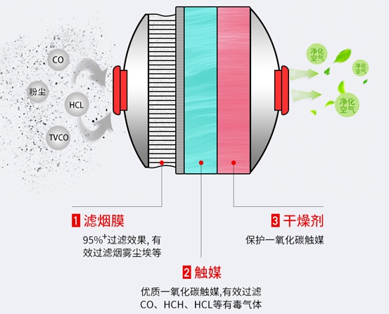 火災逃生面具是如何過濾煙塵的