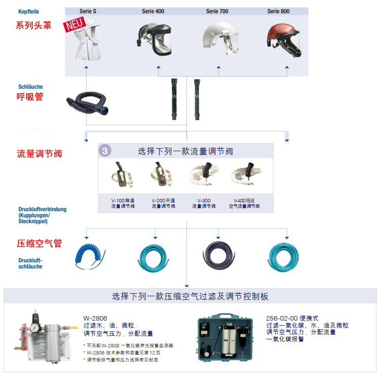3M HT-707防化學液體耐高溫送風頭盔