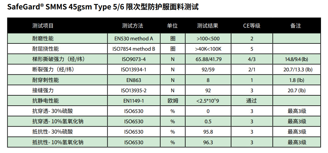 雷克蘭SSG414I SafeGard SMMS限次型防護服2