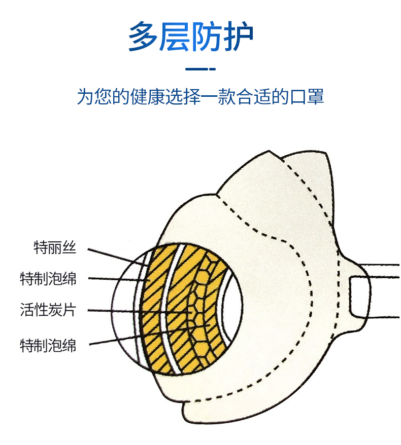 藍星SF-BG頭戴式KN90活性碳防塵口罩5