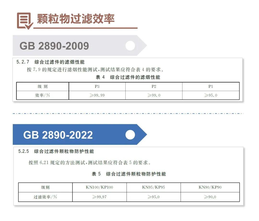 淺談GB 2890-2022《呼吸防護 自吸過濾式防毒面具》新標準4