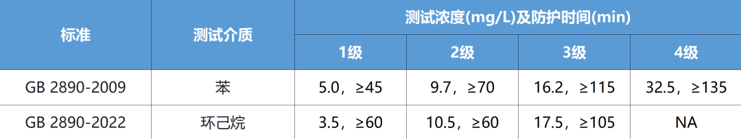 淺談GB 2890-2022《呼吸防護 自吸過濾式防毒面具》新標準9
