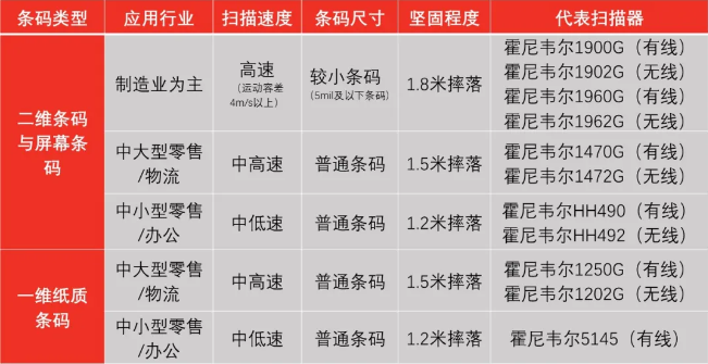 霍尼韋爾掃碼槍有哪些? 掃碼槍型號(hào)分為哪幾種?7