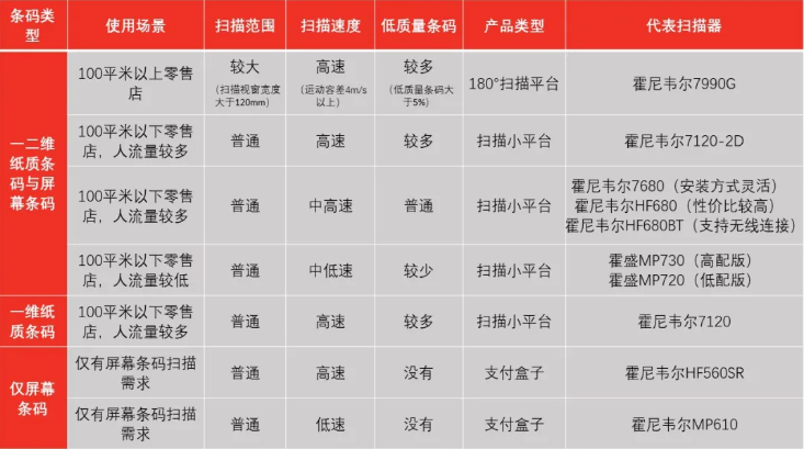 霍尼韋爾掃碼槍有哪些? 掃碼槍型號(hào)分為哪幾種?9
