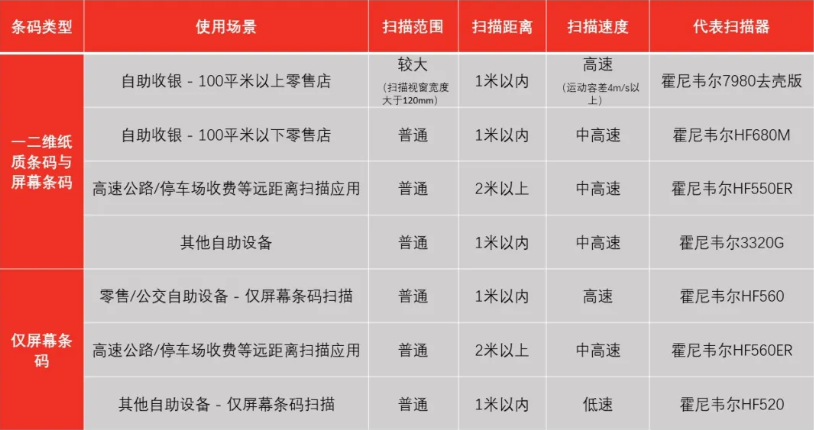 霍尼韋爾掃碼槍有哪些? 掃碼槍型號(hào)分為哪幾種?11