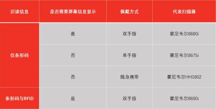 霍尼韋爾掃碼槍有哪些? 掃碼槍型號(hào)分為哪幾種?13