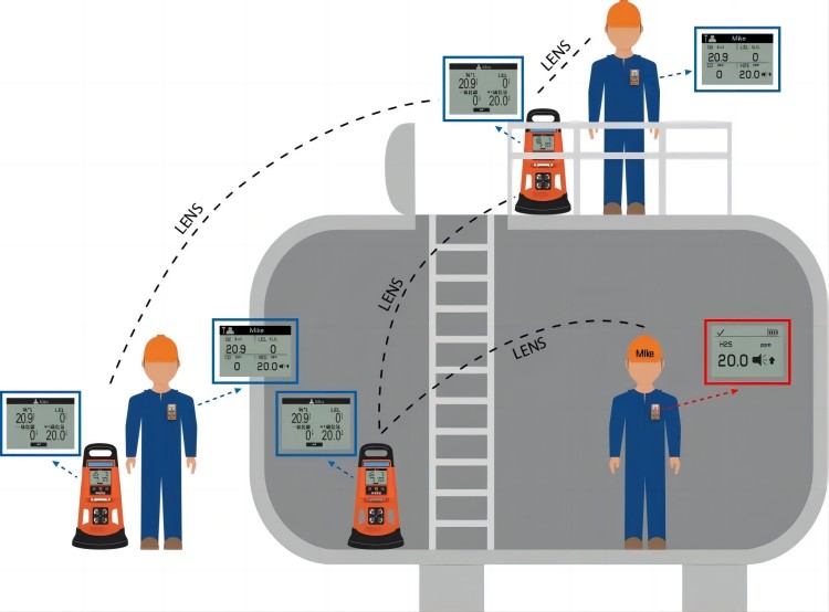 密閉空間中的氣體危害風險管控 密閉空間氣體檢測儀要求1