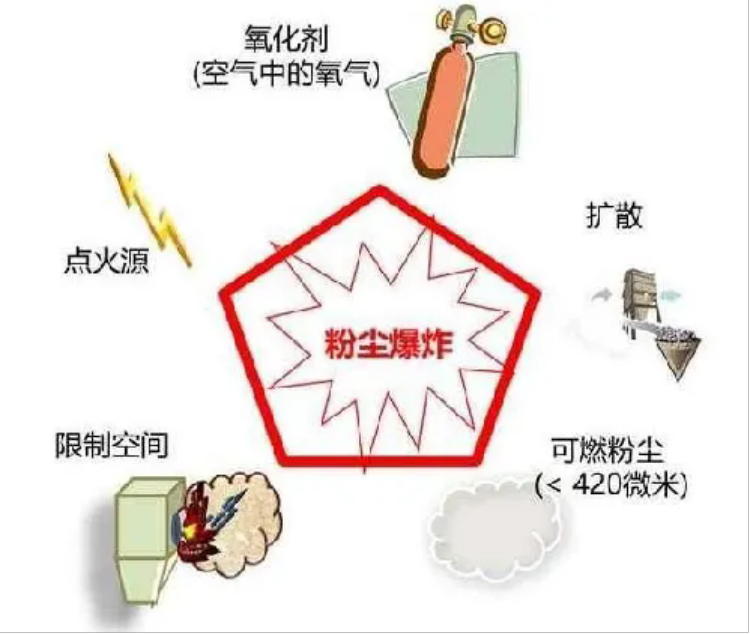 粉塵爆炸的基本特征、預防及控制3