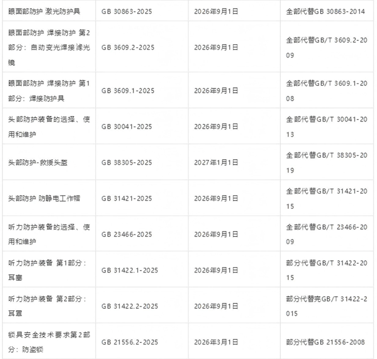 42項強制性PPE個體防護裝備國家標準發布2025年3