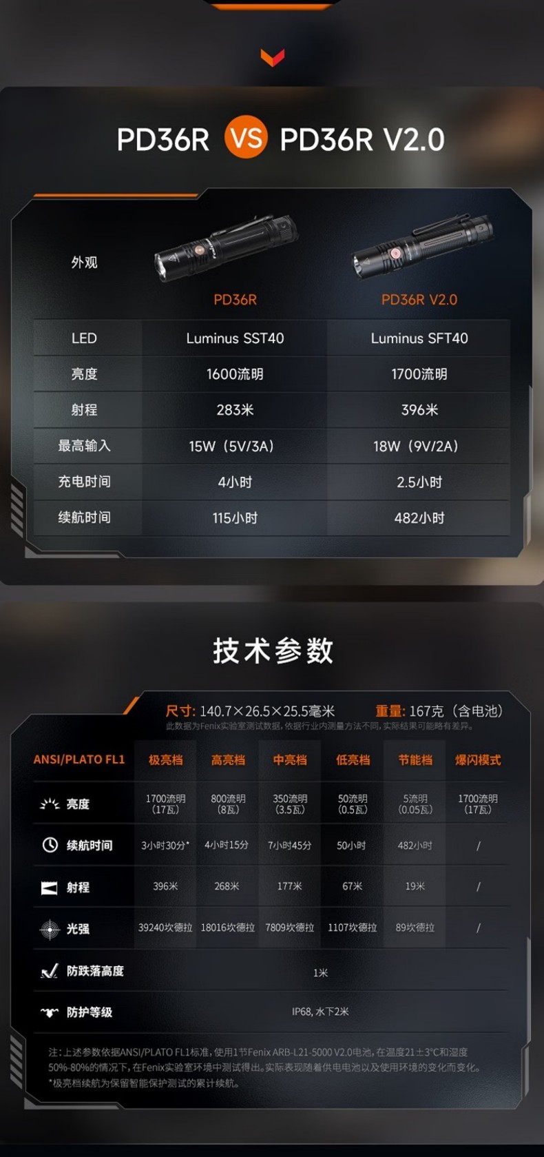 FENIX菲尼克斯PD36R PD系列充電戰(zhàn)術(shù)小直筒手電12.jpg