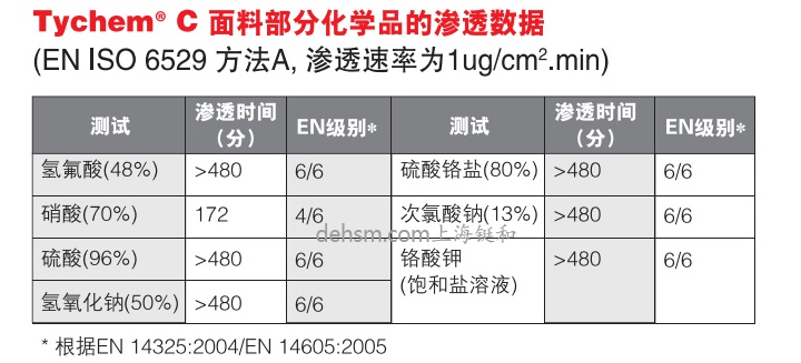 杜邦tychemC化學防護服面料部分化學品滲透數據