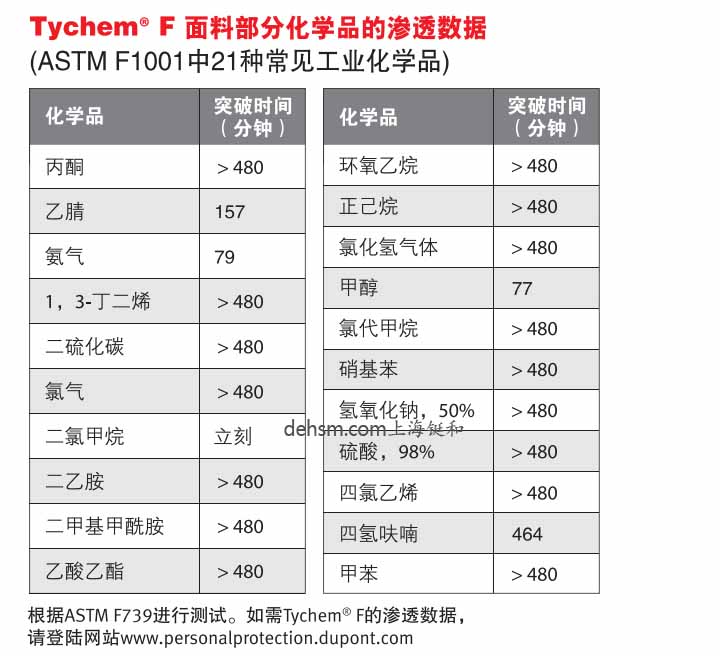 杜邦TychemF防化服面料部分化學品滲透數據