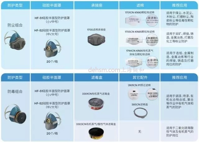 3M HF-50單濾盒硅膠半面罩搭配濾棉或者濾毒盒，能隨機組合防塵面具及防毒面具