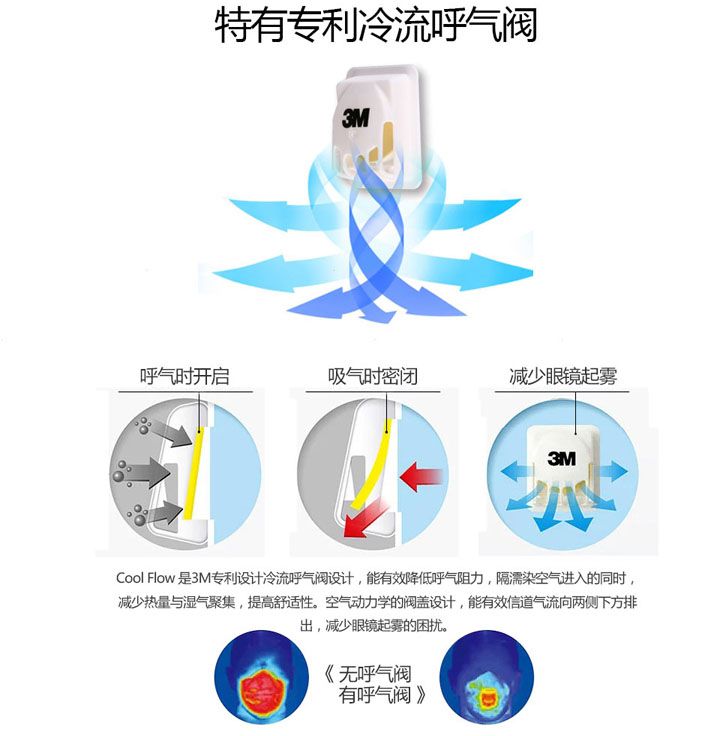 3M冷流呼氣閥防塵口罩特點