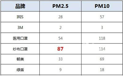 七種口罩效果指數比對