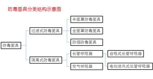 防毒面具分類結(jié)構(gòu)示意圖