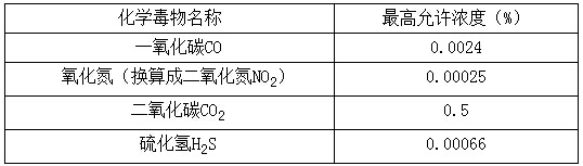 煤礦作業(yè)場(chǎng)所有毒有害物質(zhì)濃度指標(biāo)