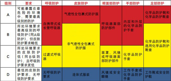 不同防護等級的防化服配置介紹