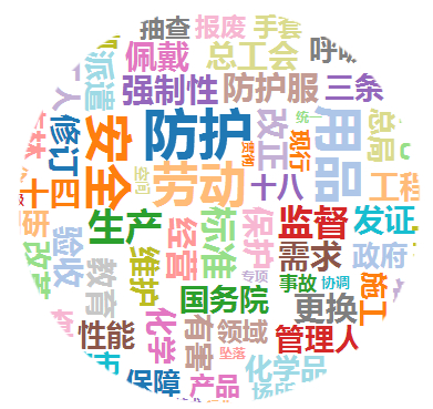 勞保用品行業(yè)相關(guān)政策熱詞圖