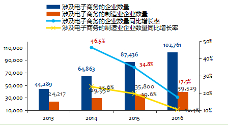 2013-2016年涉及電子商務(wù)的企業(yè)數(shù)量和增長率