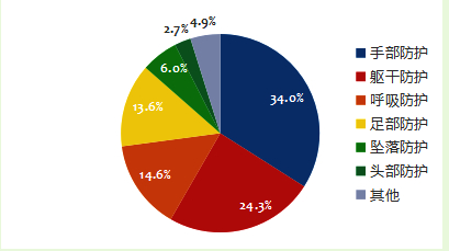 2017年中國勞保用品行業(yè)各細(xì)分市場占比