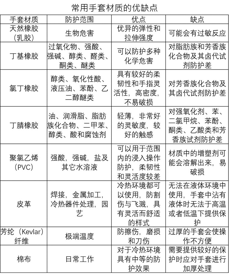 常用防護(hù)手套材質(zhì)的優(yōu)缺點(diǎn)