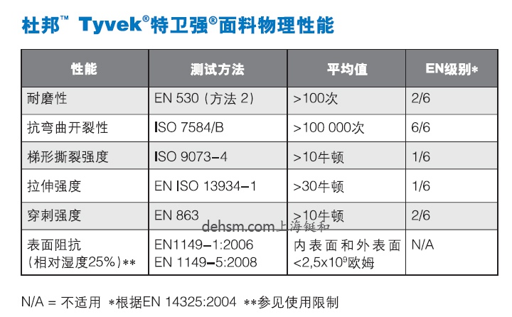 杜邦特衛(wèi)強防護服tyvek特衛(wèi)強面料物理性能